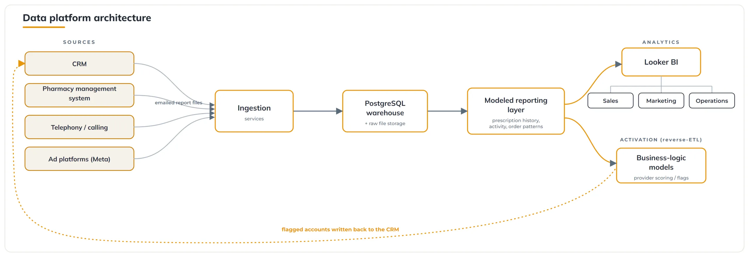 Architecture diagram: anonymized data sources (CRM, pharmacy management system, telephony, ad platforms) flow through ingestion into a PostgreSQL warehouse and a modeled reporting layer, feeding Looker BI dashboards for sales, marketing and operations, with a reverse-ETL loop writing flagged accounts back to the CRM.