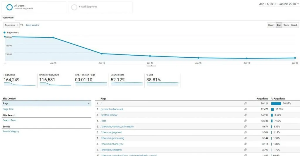 Google Analytics pageviews screen showing 164,249 pageviews Jan 14-20 2018, with a spike then decline and top pages by traffic