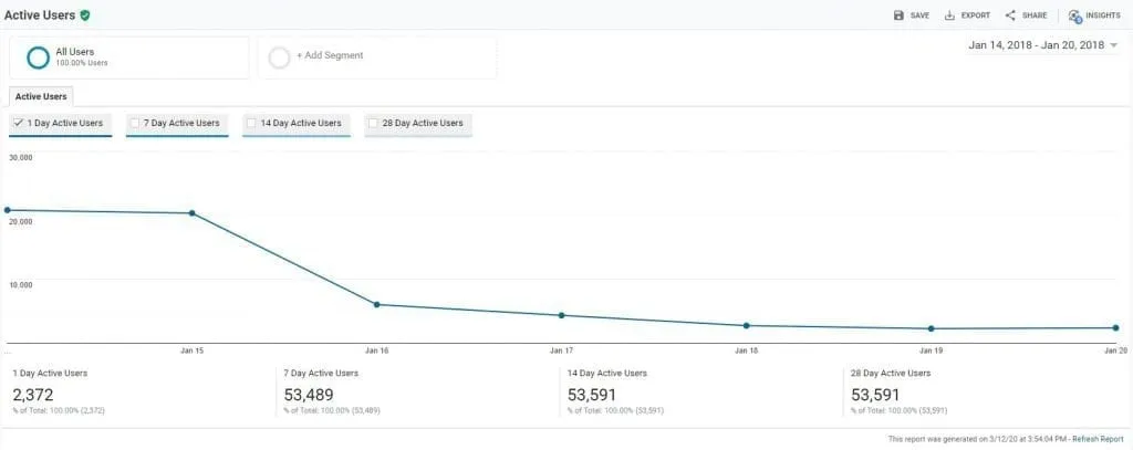 Google Analytics Active Users screen for Jan 14-20 2018, with 53,591 28-day active users and a sharp drop after Jan 15