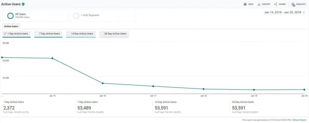 Google Analytics Active Users screen for Jan 14-20 2018, with 53,591 28-day active users and a sharp drop after Jan 15