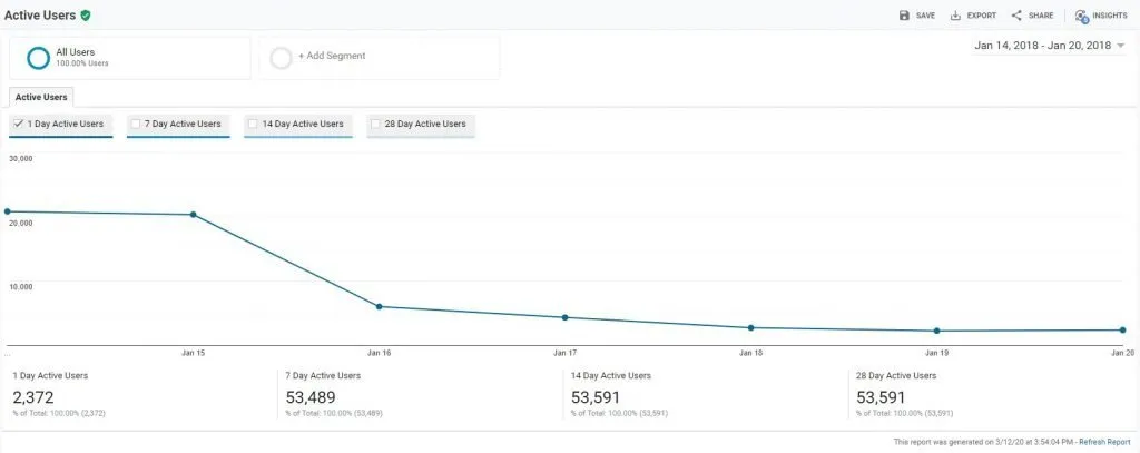 Google Analytics Active Users screen for Jan 14-20 2018, with 53,591 28-day active users and a sharp drop after Jan 15