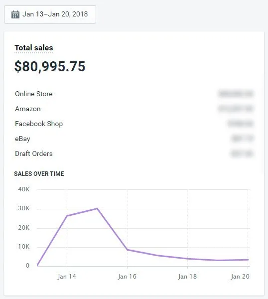 Shopify Total sales screen showing $80,995.75 for Jan 13-20 2018, broken out by channel with a sales-over-time line chart