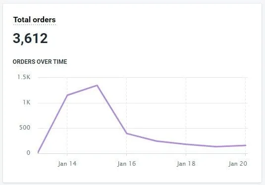 Shopify Total orders screen showing 3,612 orders with an orders-over-time line chart peaking around Jan 15