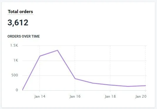 Shopify Total orders screen showing 3,612 orders with an orders-over-time line chart peaking around Jan 15
