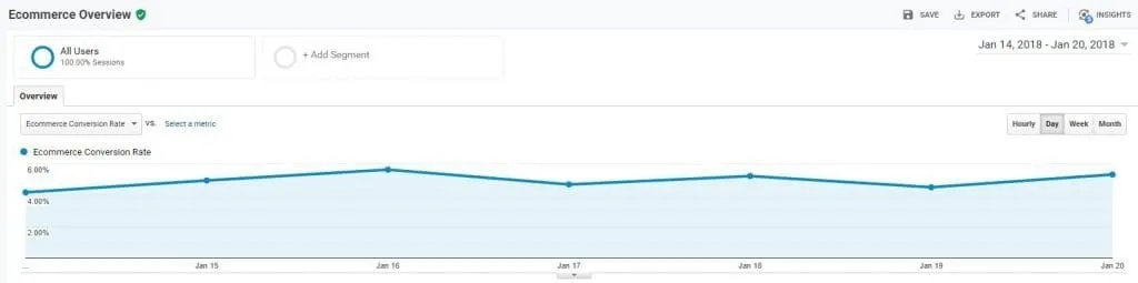 Google Analytics Ecommerce Overview screen for Jan 14-20 2018, charting a steady ecommerce conversion rate near 5 to 6 percent