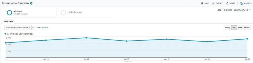 Google Analytics Ecommerce Overview screen for Jan 14-20 2018, charting a steady ecommerce conversion rate near 5 to 6 percent